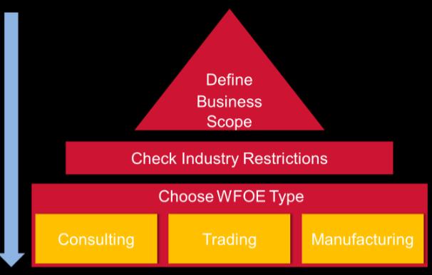 wfoe registration services