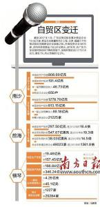 The Change of Guangdong Free Trade Zone