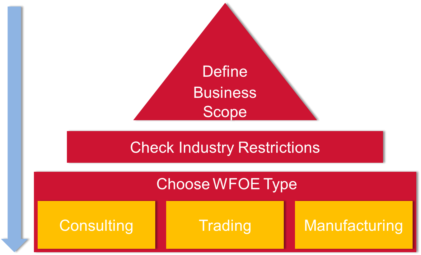 china wfoe registration guide