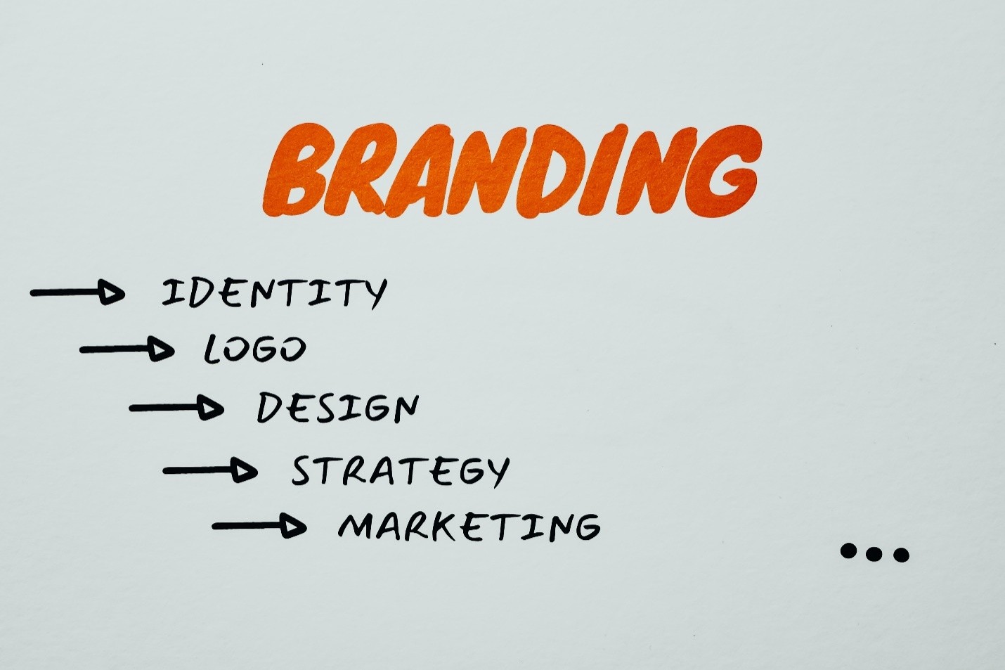 A picture displaying the process of branding